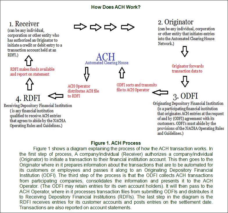 What Is the Automated Clearing House (ACH), and How Does It Work?