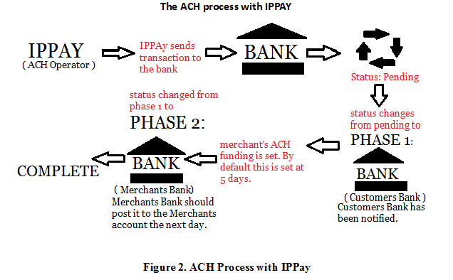 ACH Payment Process Flow