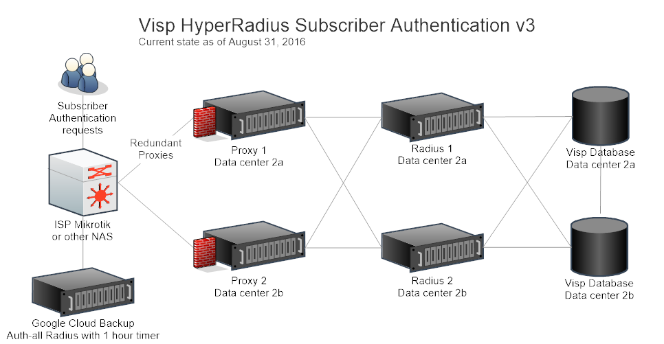Your RADIUS authentication is now the most powerful ever