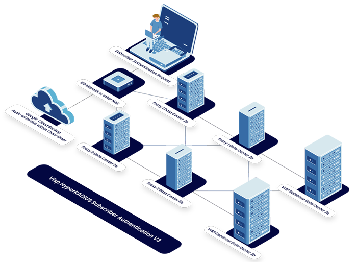 Visp HyperRADIUS Subscriber Authentication V3