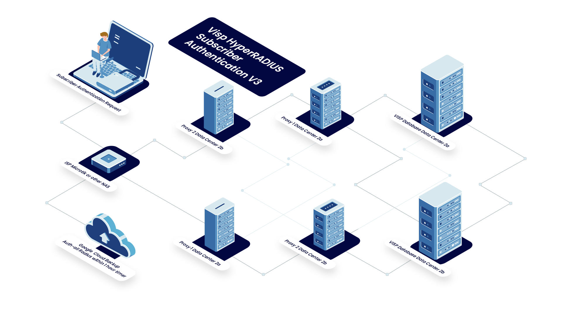 Visp HyperRADIUS Subscriber Authentication V3